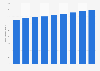 Malte : population active 2010-2018