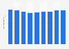 Portugal : population active 2010-2018