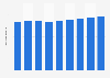 Slovaquie : population active 2010-2018