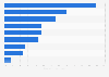 Global energy consumption share from gas by region 2015