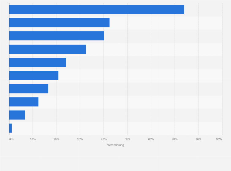 Statistik: Veränderung der Ankünfte internationaler Touristen in den USA gegenüber dem Vorjahr nach Herkunftsland im Jahr 2023