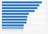 Average consumer price of Gouda cheese in selected European countries 2015
