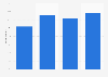 Italy: interest in international political news 2014-2017