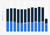 Number of domestic and international flights at bigger airports in Denmark 2007-2017