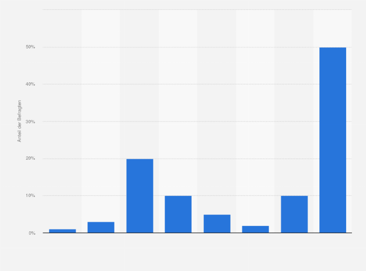 Statistik: Wie häufig gehen Sie zur Pediküre?