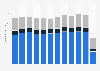 Number of flights at bigger public airports in Denmark 2007-2017, by type