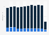 Number of domestic and international flights at Copenhagen Airport 2008-2018