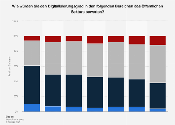 Umfrage zum Digitalisierungsgrad im Öffentlichen Sektor in Deutschland 2018