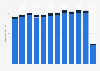 Number of flights at Copenhagen Airport in Denmark 2008-2018, by type