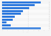 Share of global emission reduction initiatives by sector 2015