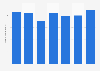 UK: cumulative sky BET League 1 match attendance 2010/11 to 2016/17