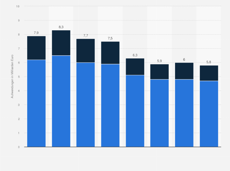 Statistik: Gesamtaufwendungen für Werbesendungen in Deutschland in den Jahren 2016 bis 2023 (in Milliarden Euro)