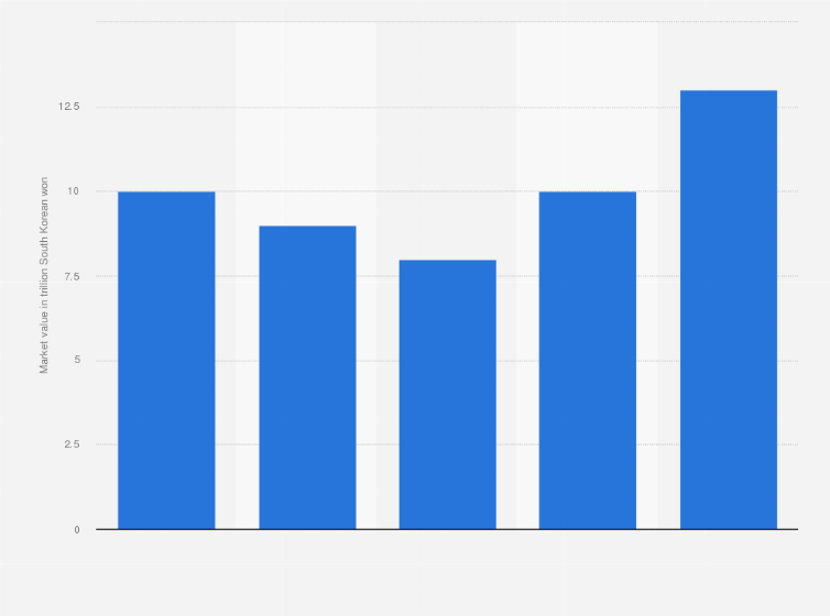 South Korea Furniture Market Size 2009 2018 Statistic South Korea Furniture Market Size 2009 2018 Statistic