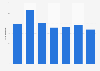Number of registrations of aircraft in Sweden 2011-2017