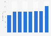 Gross electricity generation from solar energy in Belgium 2015-2050