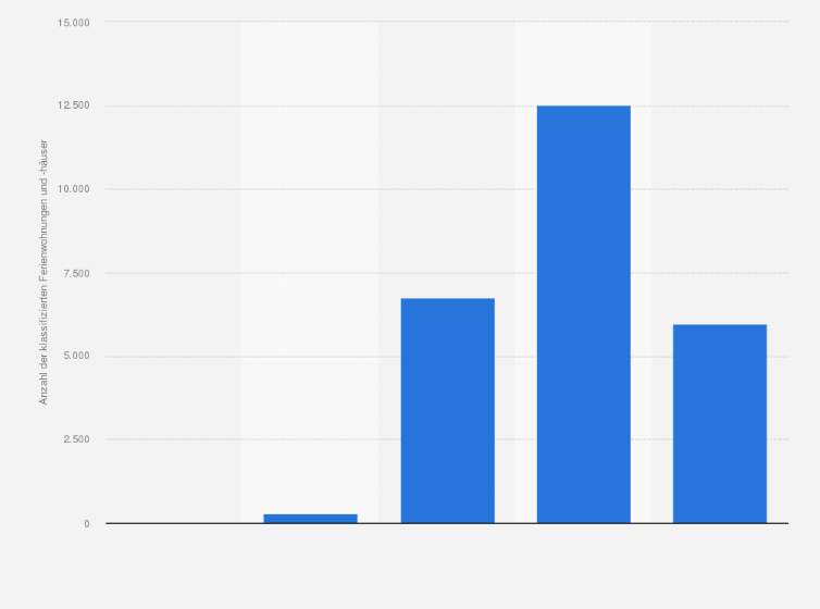 Statistik: Anzahl der klassifizierten privaten Ferienwohnungen und -häuser* in Deutschland nach Sternen (Stand: Januar 2025)