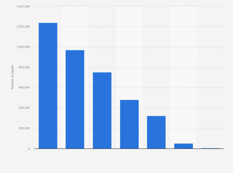 The Population of Los Angeles, California