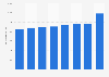 Gross electricity generation from solar energy in Czechia 2015-2050