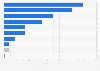 Italy: emissions volume in 2015, by source of emission