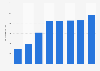 Gross electricity generation from solar energy in Slovenia 2015-2050