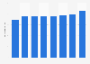 Gross electricity generation from solar energy in Sweden 2015-2050