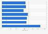 Azerbaijan: I Divizion League average stadium capacity 2010-2017