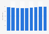 Slovénie : population active 2010-2018