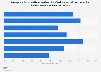 Average stadium attendance 1 Division Denmark 2010-17 | Statista