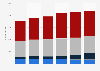 Number of HSC transplants in the US from 2010-2015, by source