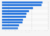U.S. leading natural gas producers by production volume 2016