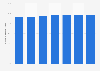 England: The Premier League average stadium utilization 2010-2017