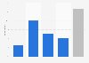 Proportion of gifted luxury products China 2017