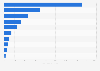 Italy: major wind turbines producers in Italy, by capacity installed up to 2016