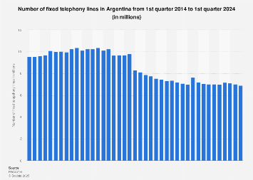 Argentina: number of fixed phone lines 2013-2016