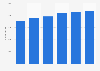 Number of HSC transplants in the US from 2010-2015