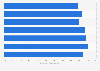 England: sky BET League 2 average stadium utilization 2010-2017