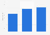 Colombia: pasta sales revenue 2011-2021