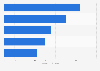 Revenue of the leading contact center outsourcing (CCO) providers in the world 2015