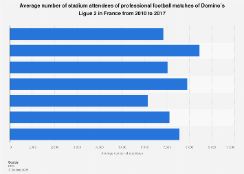 Average stadium attendance Domino’s Ligue 2 France 2010-17 | Statista