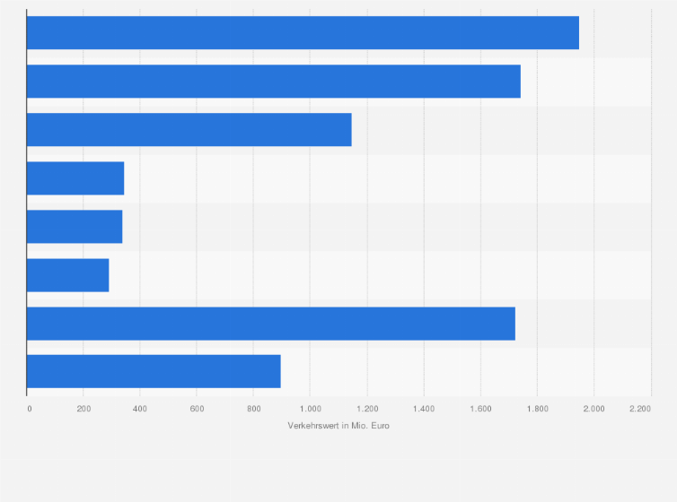 Statistik: Verkehrswert des Immobilienportfolios von Grand City Properties im Jahr 2024 nach Regionen (Stand: Dezember; in Millionen Euro)