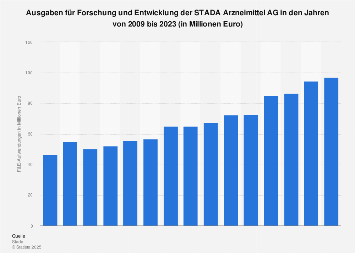 STADA Arzneimittel AG - Ausgaben für Forschung und Entwicklung bis 2023 | Statista