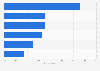 Italy: achievement of drive to store marketing strategies in 2017, by percentage