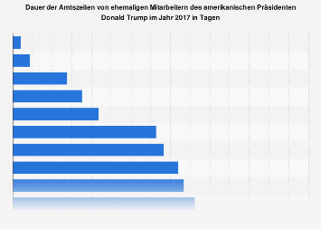 Amtszeiten von Ex-Mitarbeitern unter US-Präsident Donald Trump 2017