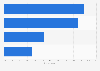 Italy: achievement of drive to web marketing strategies 2017, by percentage