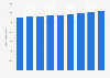 Australie : population active 2010-2018