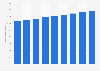 Israël: population active 2010-2018