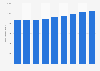 Nouvelle-Zélande : population active 2010-2018
