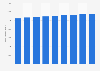 Taïwan : population active 2010-2018