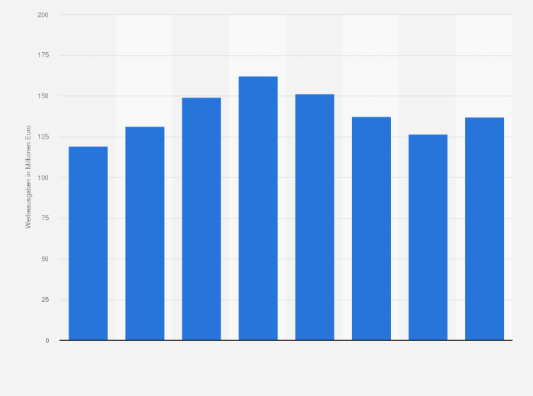 Statistik: Werbeausgaben für Dekorative Kosmetik in Deutschland in den Jahren von 2010 bis 2017 (in Millionen Euro)