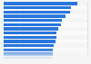 Frequency of using social networking sites to get news worldwide 2017